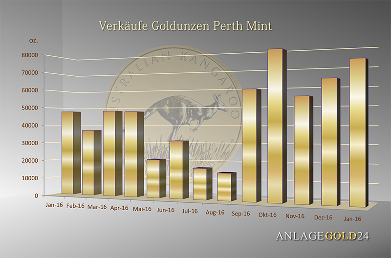 Goldunzen Verkauf Perth Mint Goldmünzen und Goldbarren 2016 2017