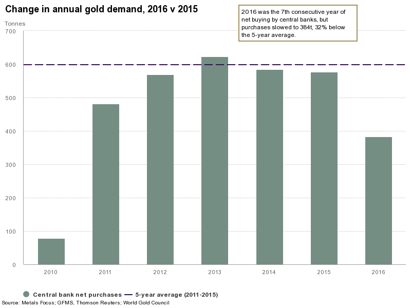 Goldpreis geht durch Notenbankkäufe nach oben
