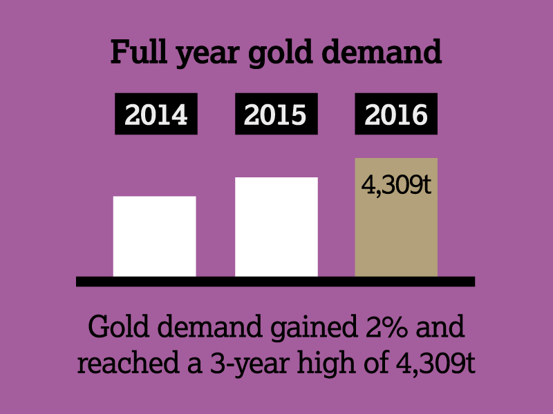 Gold kaufen in 2016: Weltgoldnachfrage