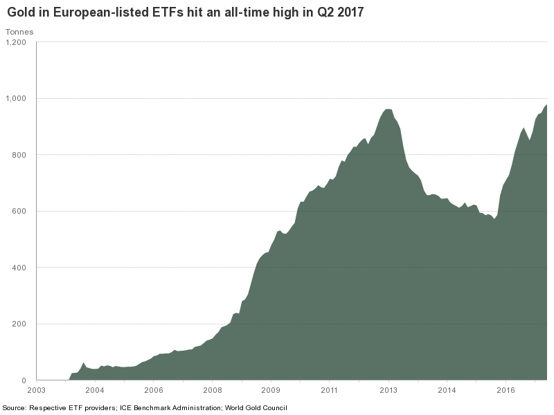 Gold-in-ETF-2017