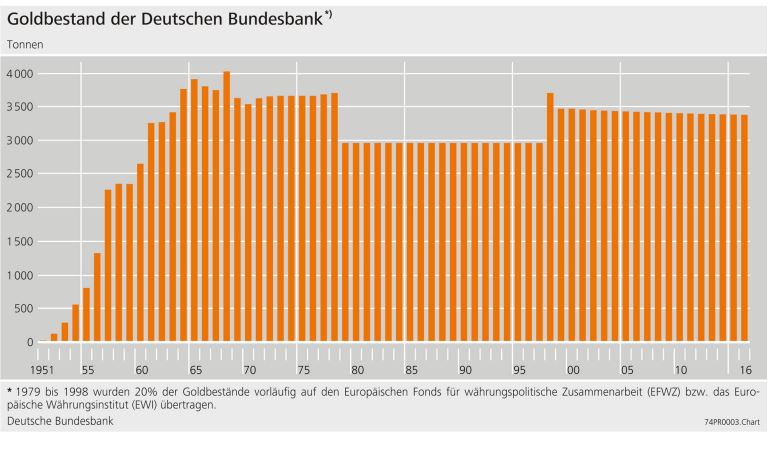 Goldbestand-Bundesbank-Goldbarren
