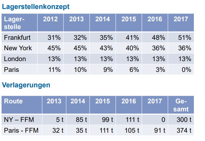 bundesbank-goldbarren-veraenderungen-usa-london-frankfurt