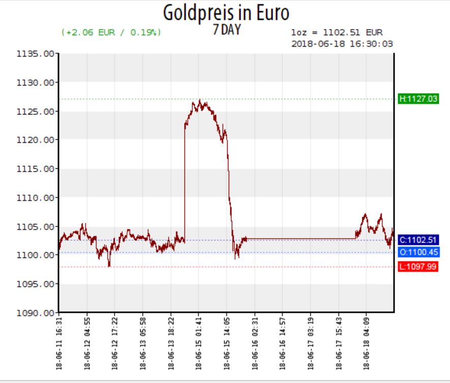 goldpreis-in-euro 2018