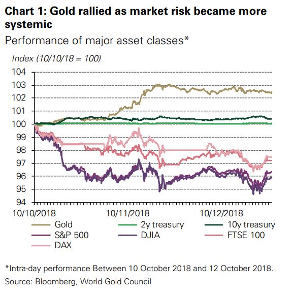 Aktien fallen - Goldpreis steigt