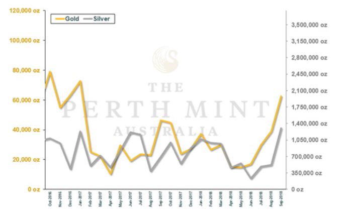Perth Mint verkauft 1,3 Millionen Silberunzen im September